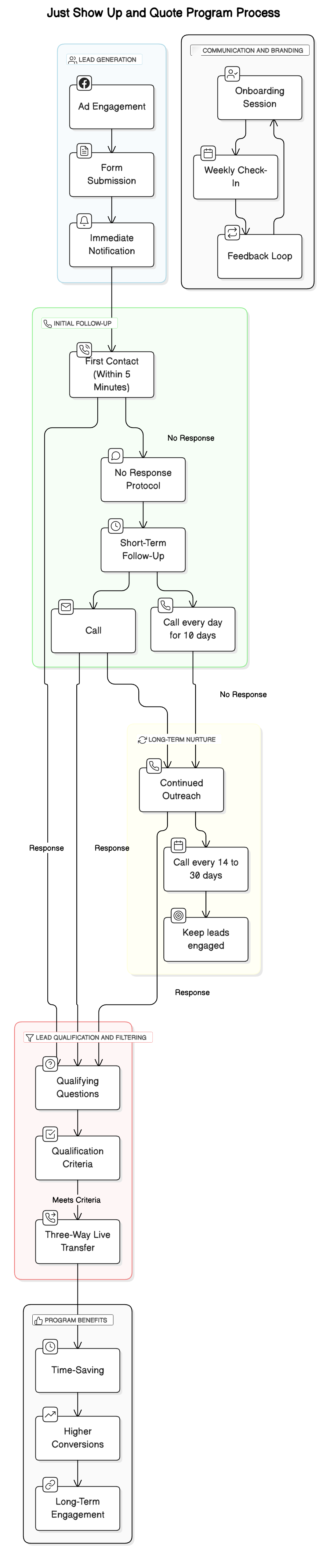 Live Transfer System Diagram